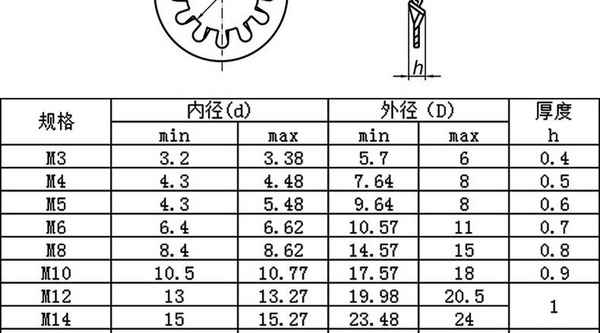 Liefern Sie 304 Edelstahl-Innenzahn-Sicherungsscheibe, rutschfeste Anschlagscheibe, Vielzahn-Sicherungsscheibe, 5/8